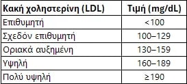 Πίνακας Τιμών κακής Χοληστερίνης
